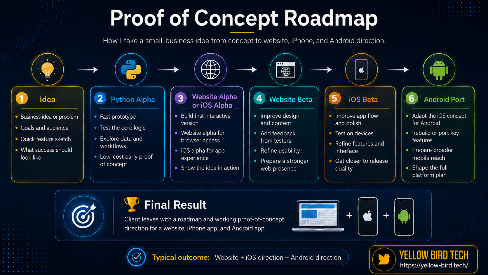 Proof of Concept Roadmap showing idea, Python alpha, website or iOS alpha, website beta, iOS beta, and Android port
